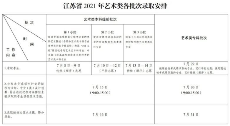 2021江苏高考各批次录取时间安排表