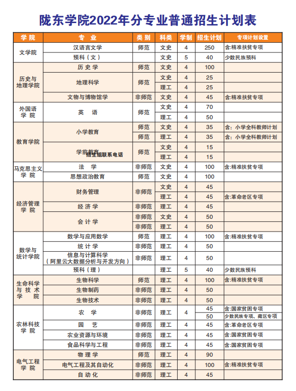 2022年陇东大学各省招生计划及招生人数 都招什么专业