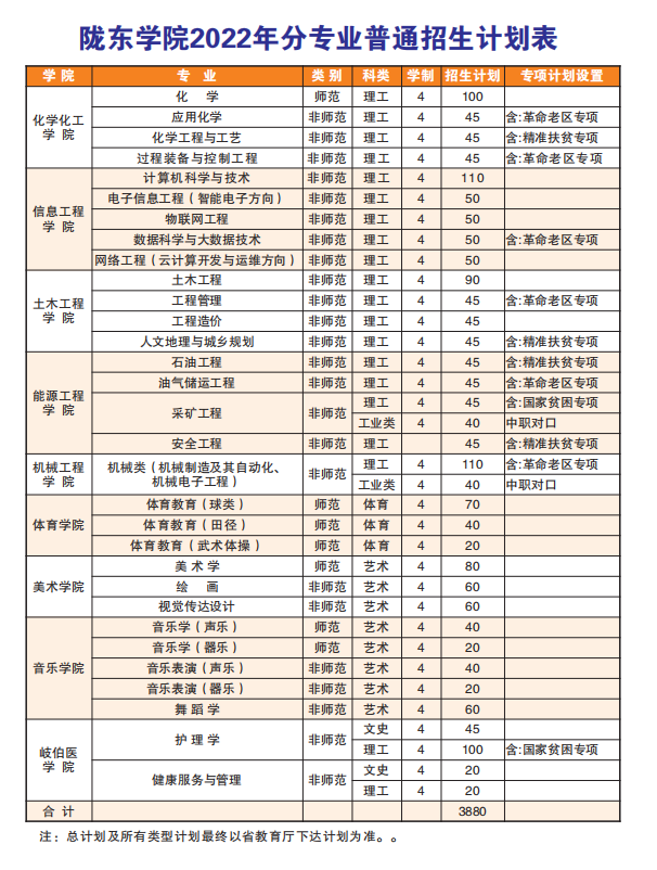 2022年陇东大学各省招生计划及招生人数 都招什么专业