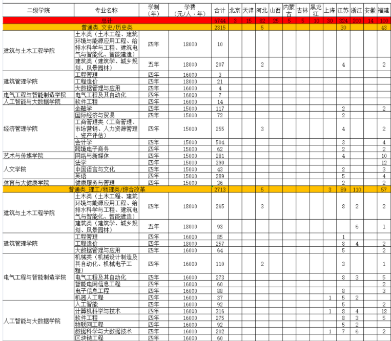 2022年重庆城市科技学院各省招生计划及招生人数 都招什么专业