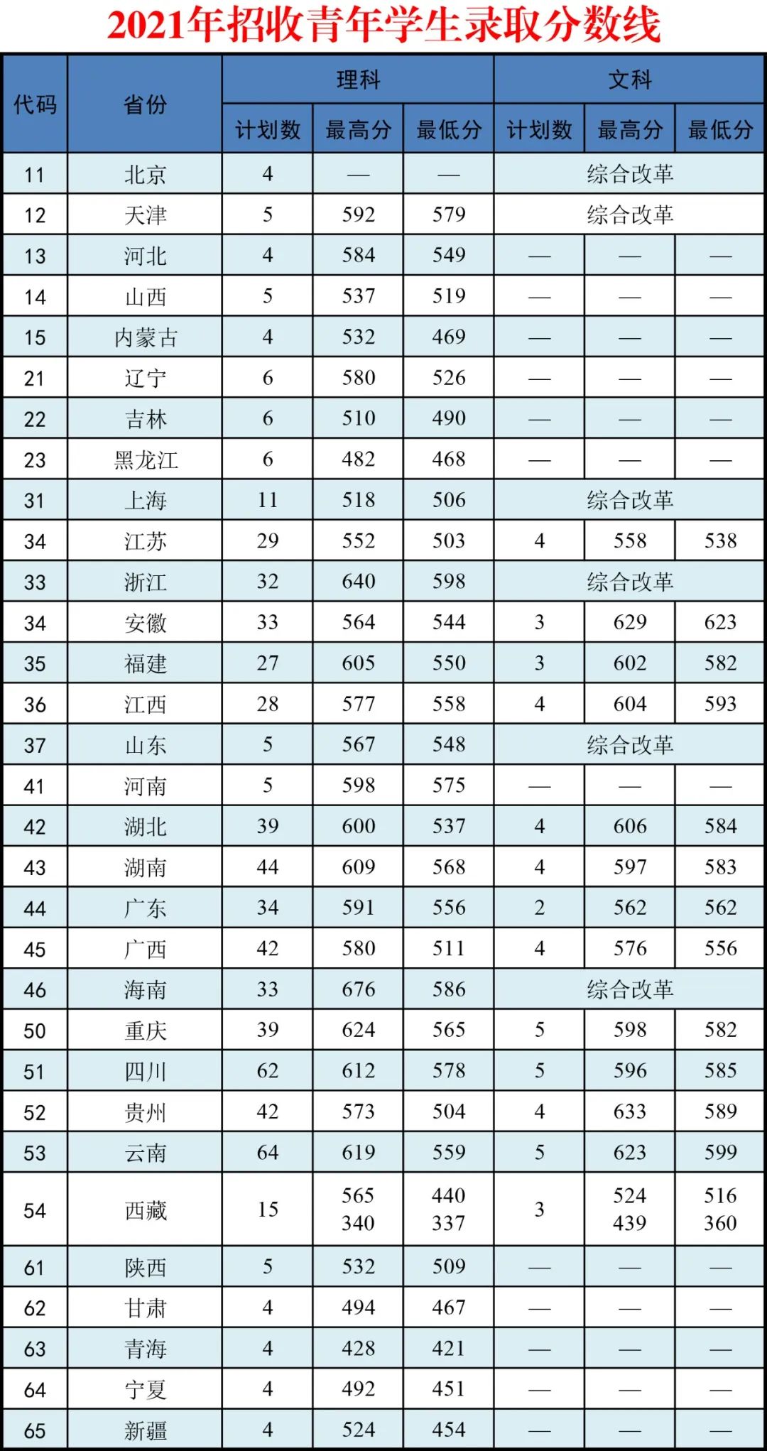 2021武警警官学院各省录取分数线