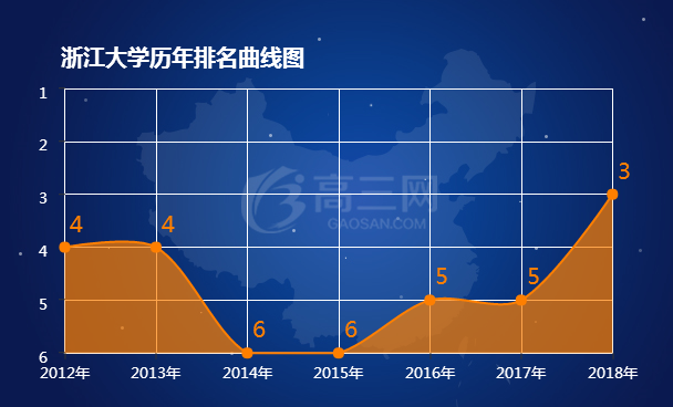 浙江大学历年排名表