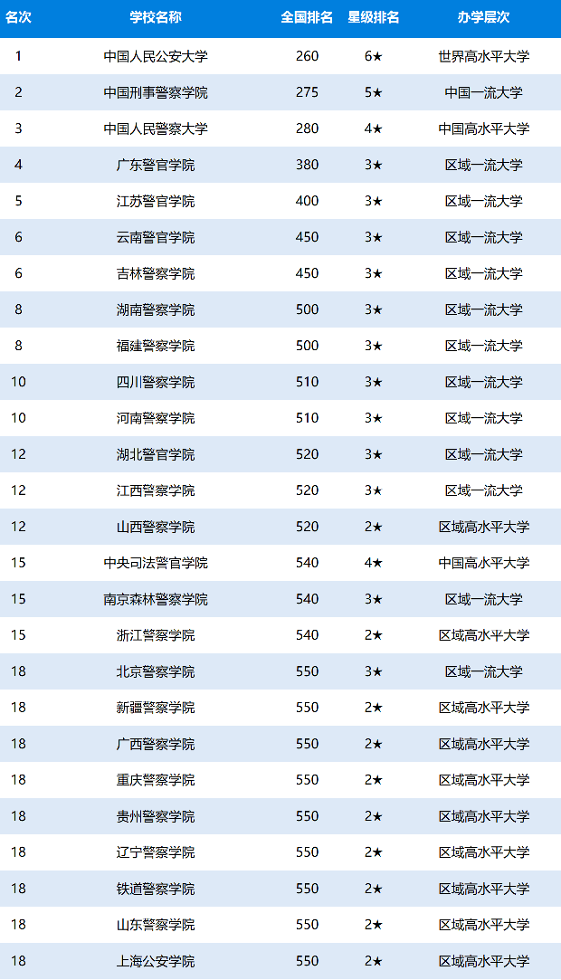 公安警校大学排名