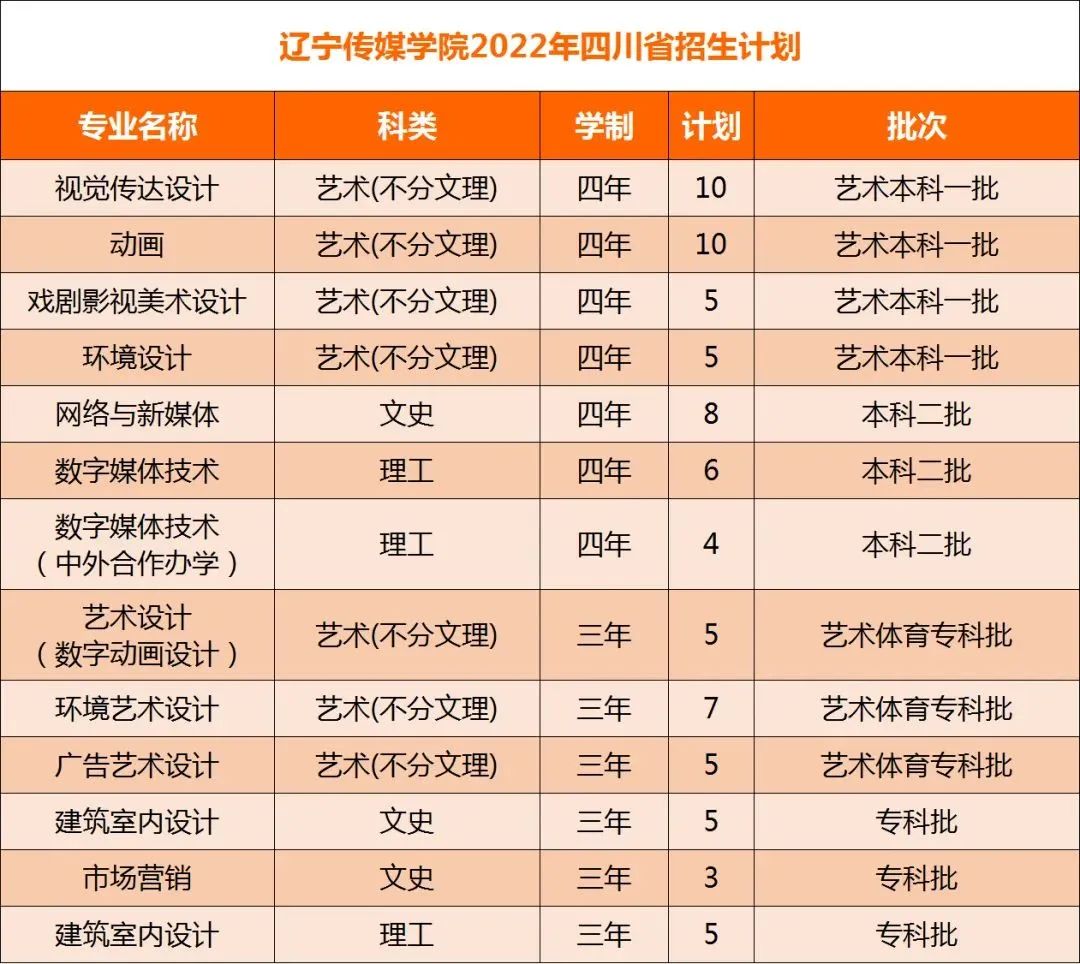 2022年辽宁传媒学院在四川招生计划及招生人数 都招什么专业