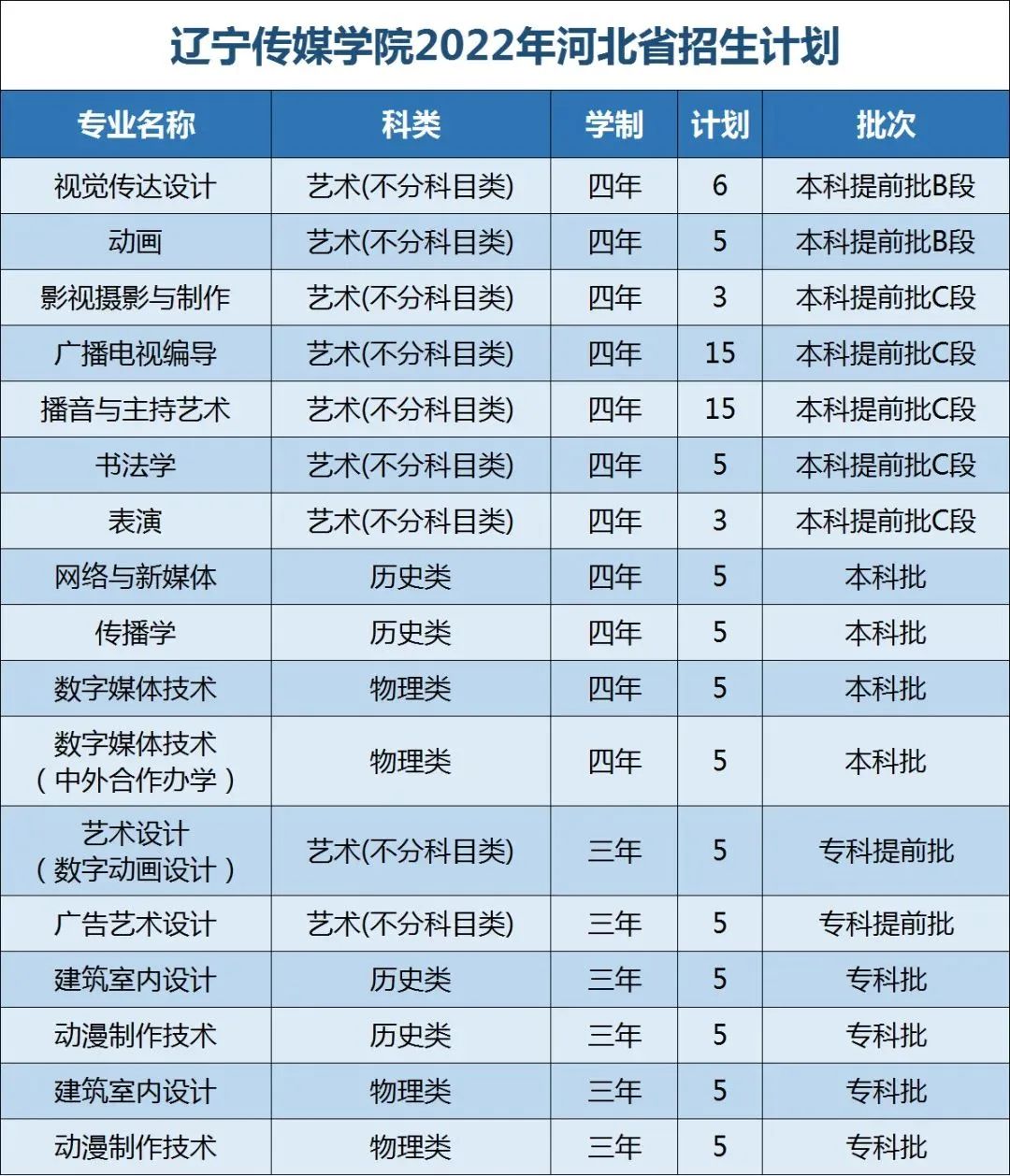 2022年辽宁传媒学院在河北招生计划及招生人数 都招什么专业