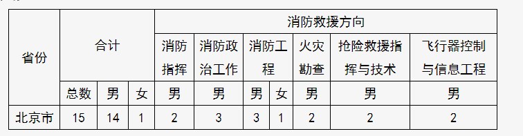 2022年中国消防救援学院在北京招生计划及招生人数 都招什么专业