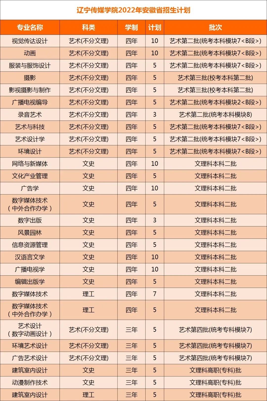 2022年辽宁传媒学院在安徽招生计划及招生人数 都招什么专业