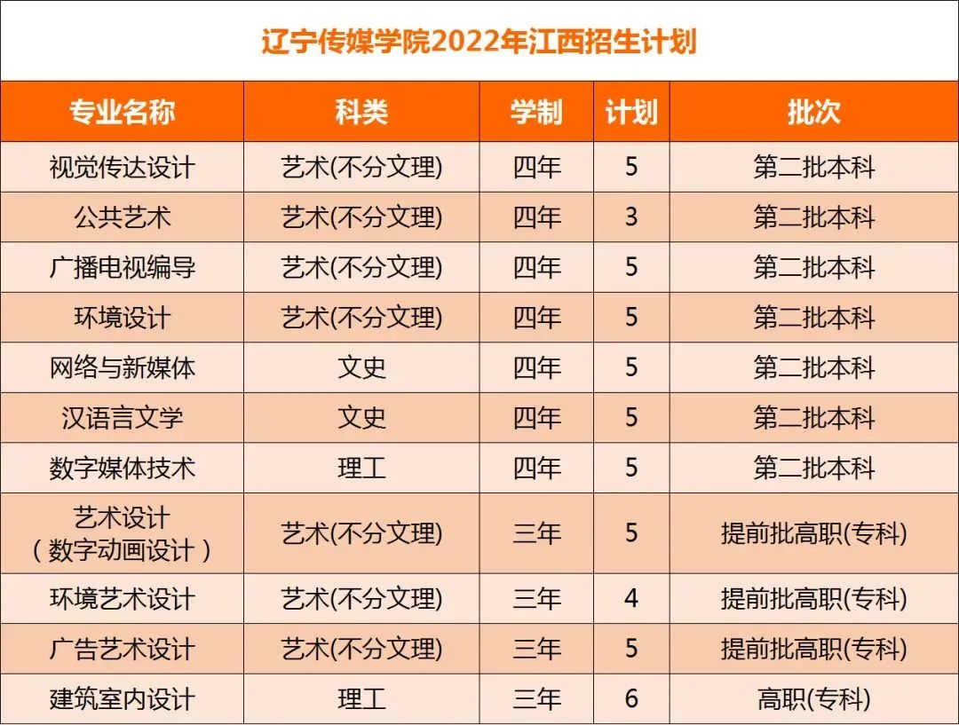 2022年辽宁传媒学院在江西招生计划及招生人数 都招什么专业