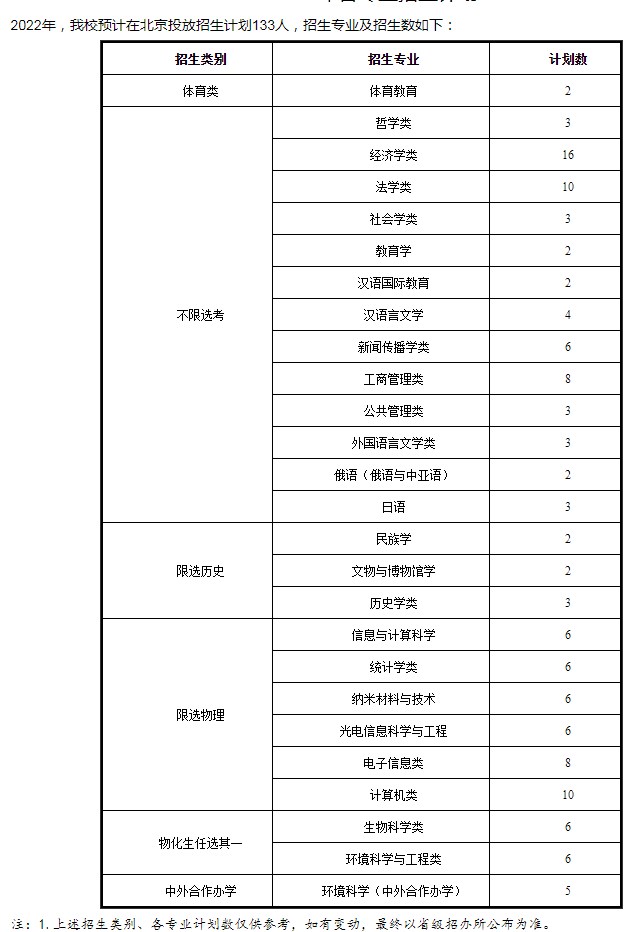 2022年中央民族大学在北京招生计划