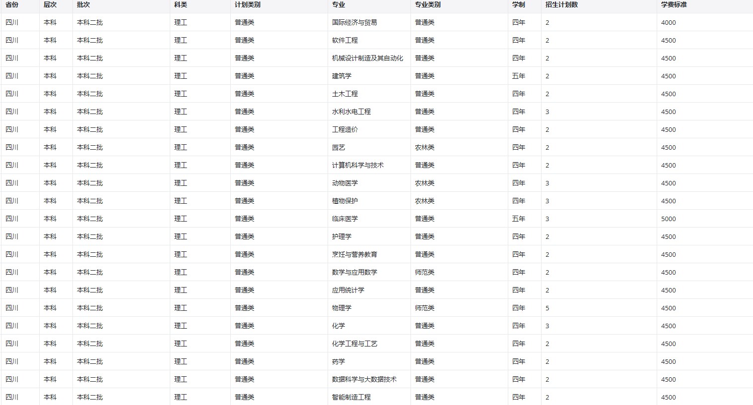 2022年昆明学院在四川招生计划