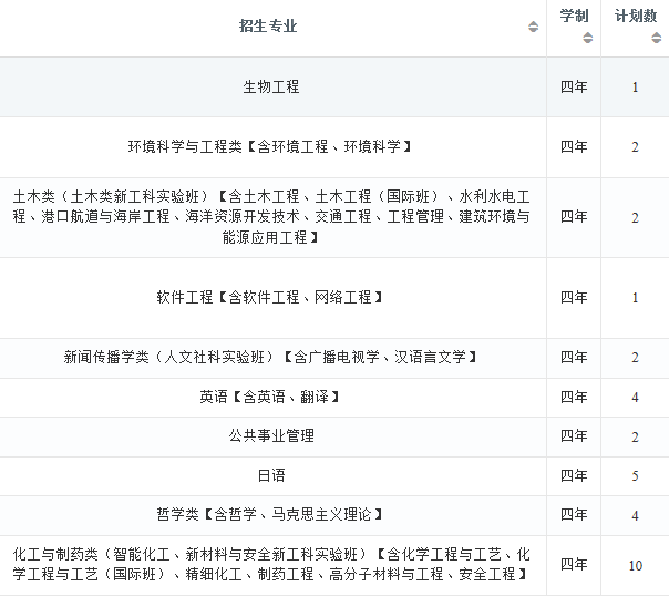 2022年大连理工大学在江苏招生计划及招生人数 都招什么专业