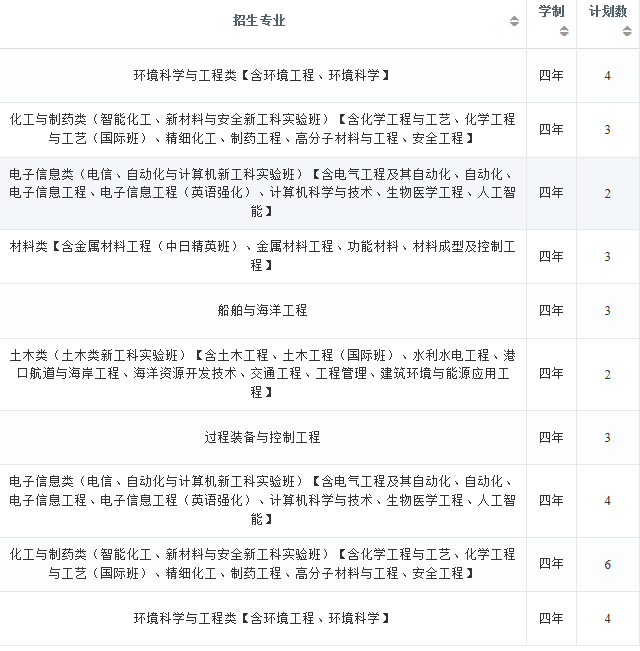 2022年大连理工大学在河南招生计划及招生人数 都招什么专业