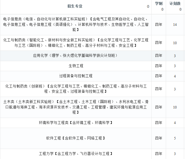 2022年大连理工大学在四川招生计划及招生人数 都招什么专业