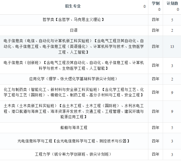 2022年大连理工大学在湖北招生计划及招生人数 都招什么专业