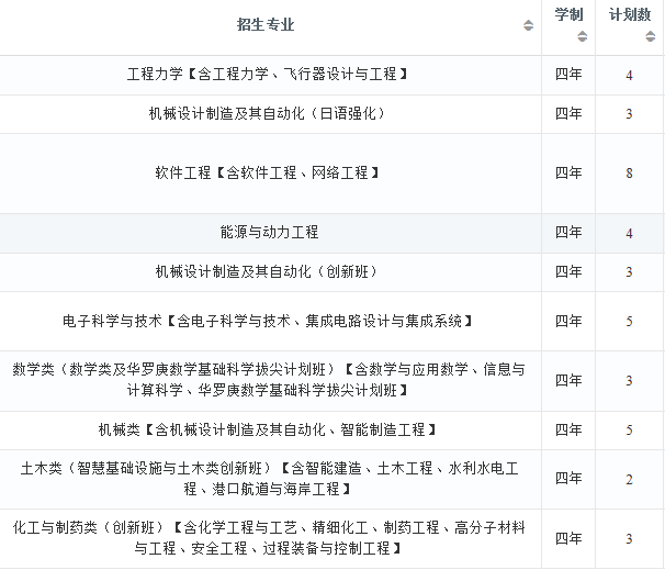 2022年大连理工大学在湖北招生计划及招生人数 都招什么专业