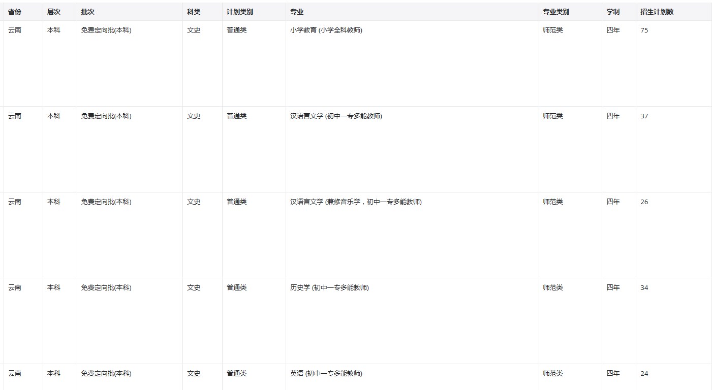 2022年昆明学院在云南招生计划