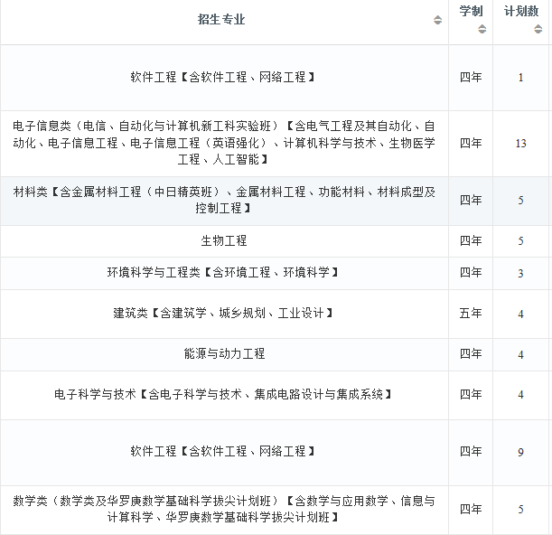 2022年大连理工大学在广东招生计划及招生人数 都招什么专业