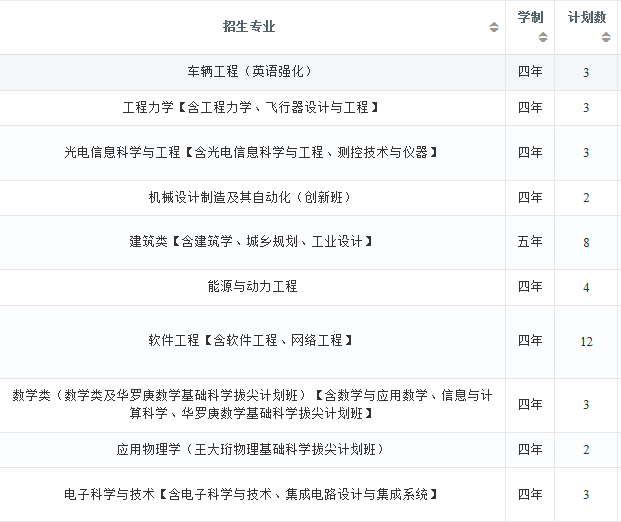 2022年大连理工大学在浙江招生计划及招生人数 都招什么专业