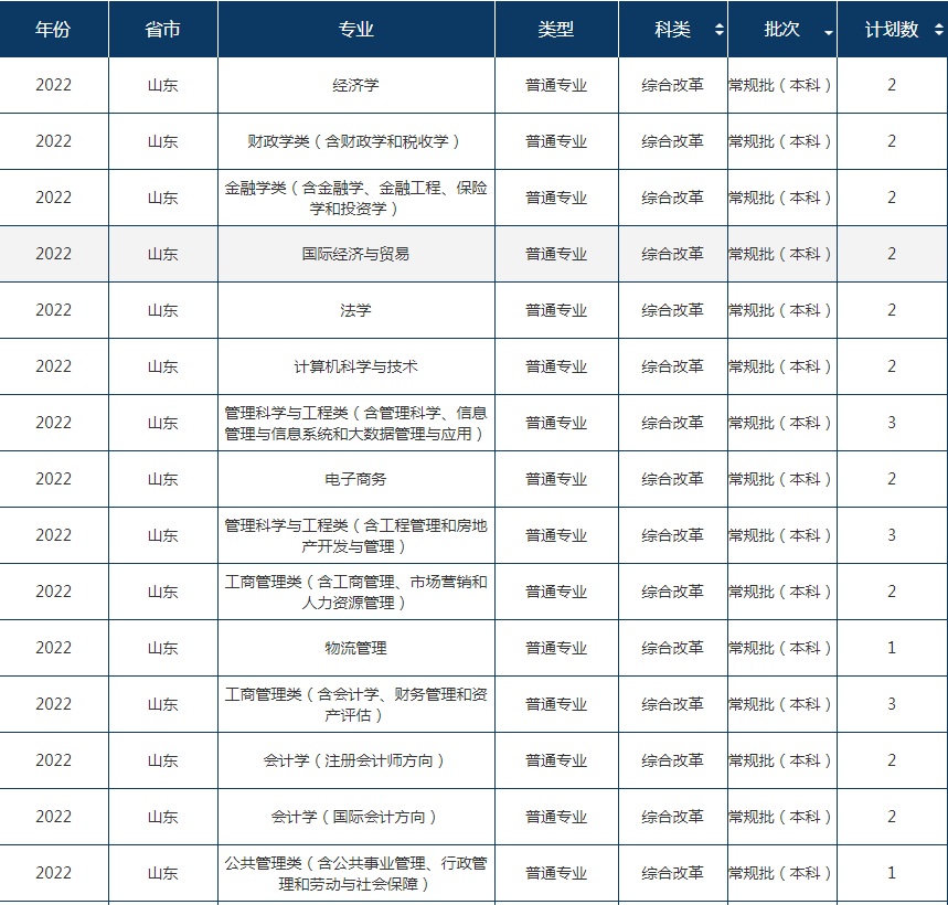 2022年东北财经大学在山东招生计划及招生人数 都招什么专业