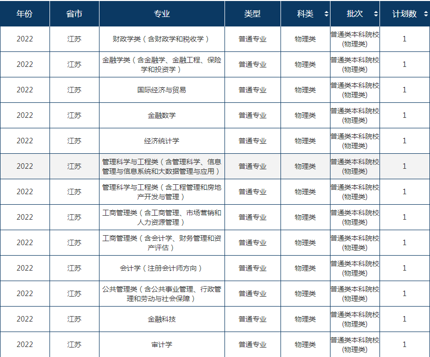 2022年东北财经大学在江苏招生计划及招生人数 都招什么专业