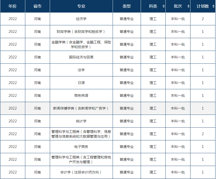 2022年东北财经大学在河南招生计划及招生人数 都招什么专业