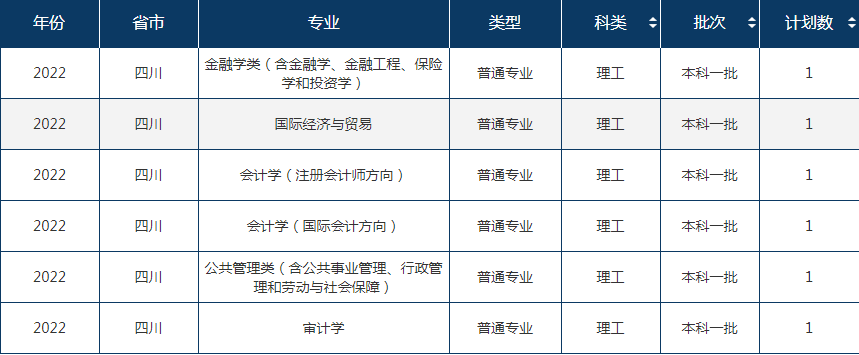 2022年东北财经大学在四川招生计划及招生人数 都招什么专业