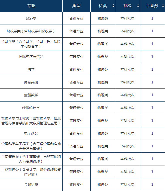 2022年东北财经大学在广东招生计划及招生人数 都招什么专业