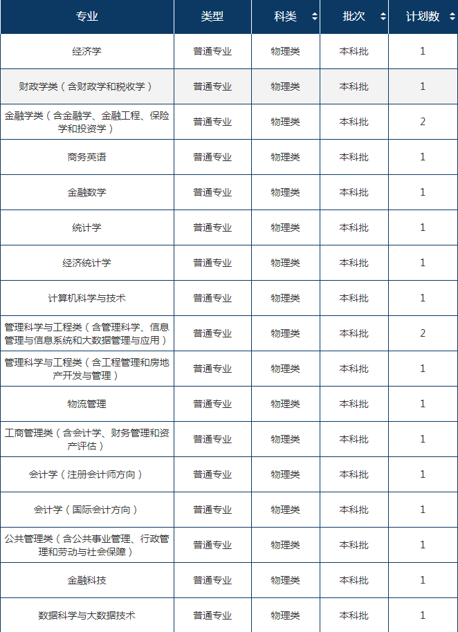 2022年东北财经大学在河北招生计划及招生人数 都招什么专业