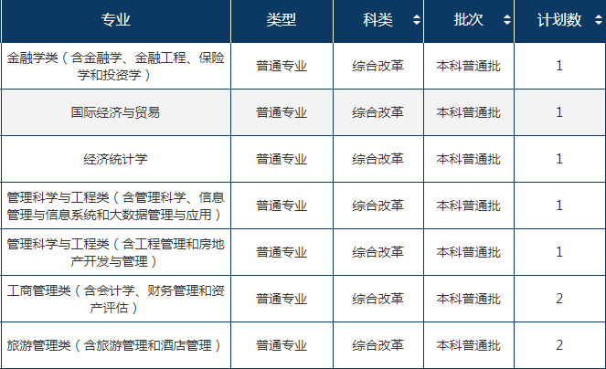 2022年东北财经大学在湖南招生计划及招生人数 都招什么专业