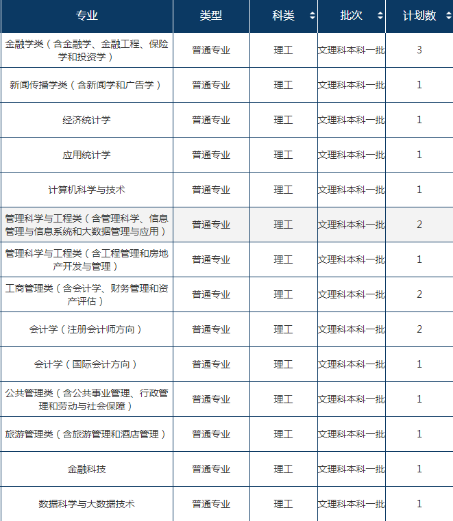 2022年东北财经大学在安徽招生计划及招生人数 都招什么专业