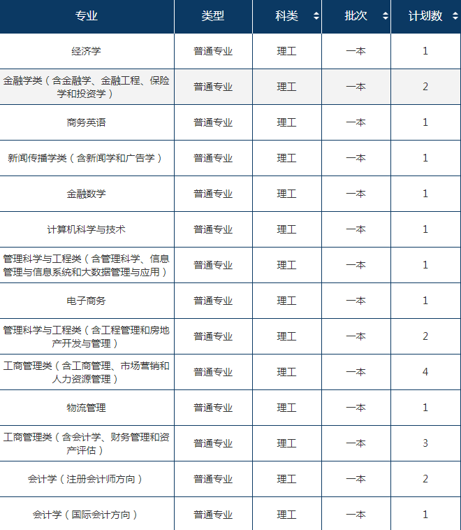 2022年东北财经大学在云南招生计划及招生人数 都招什么专业