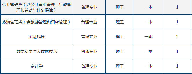 2022年东北财经大学在云南招生计划及招生人数 都招什么专业