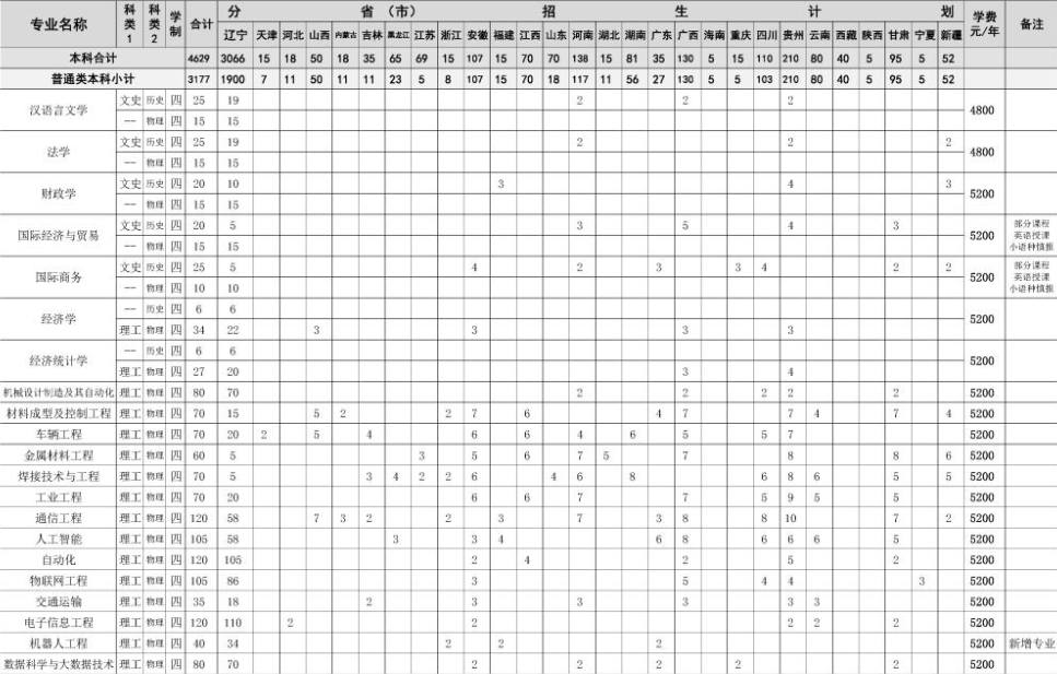 2022年沈阳大学各省招生计划及招生人数 都招什么专业