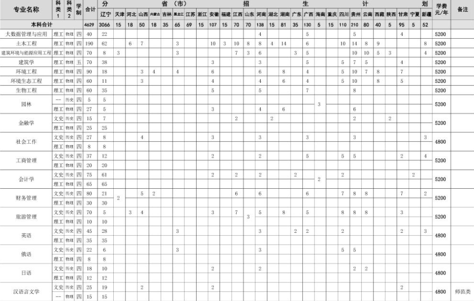 2022年沈阳大学各省招生计划及招生人数 都招什么专业