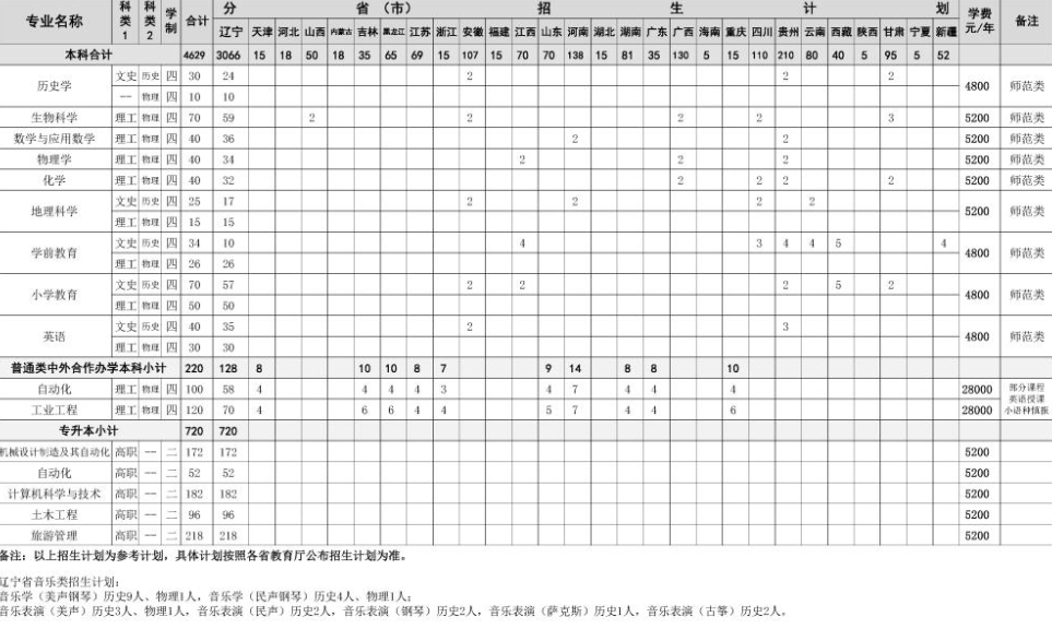 2022年沈阳大学各省招生计划及招生人数 都招什么专业