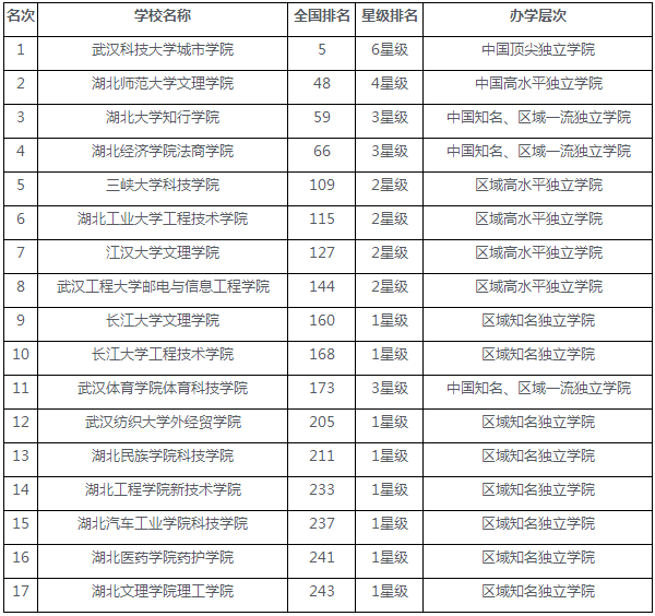 湖北独立学院排名