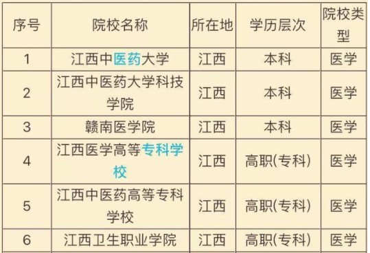 2019江西医药类大学排行榜