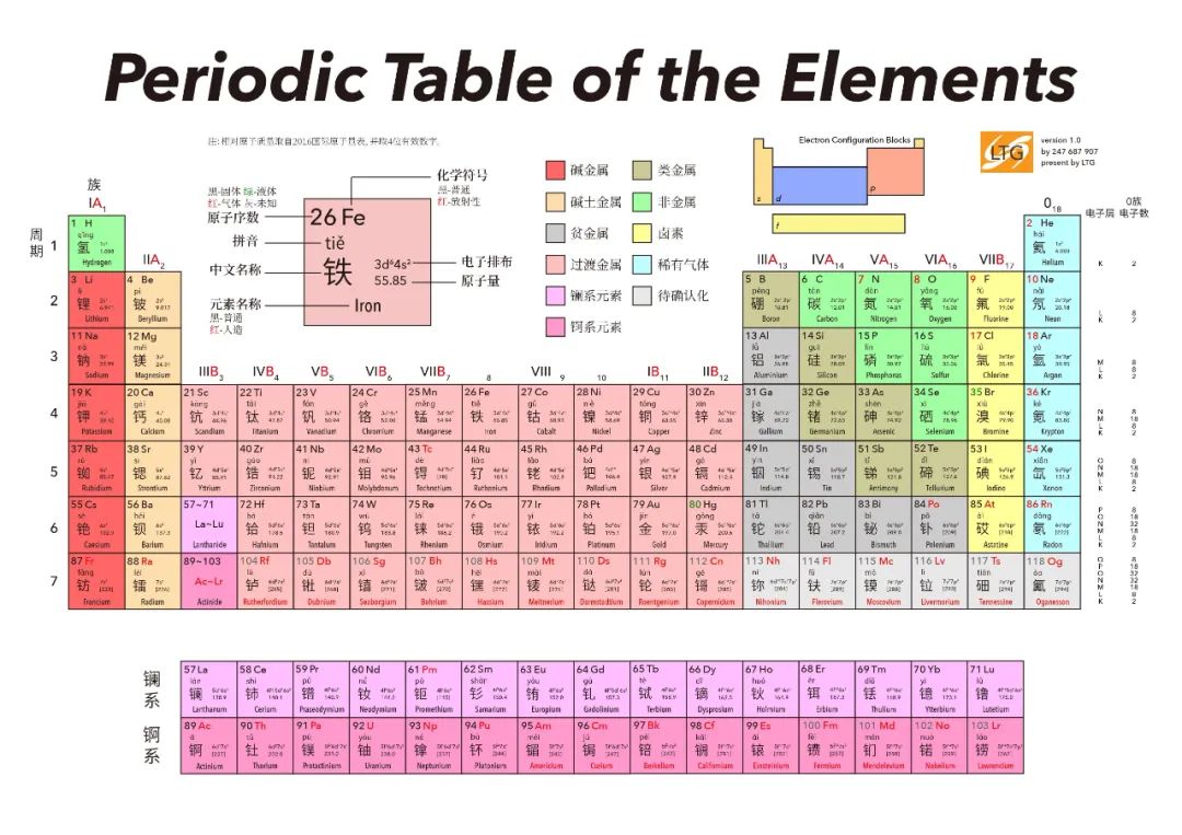 高中化学元素周期表整理 有哪些好记忆的口诀