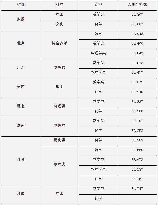 2022东南大学强基计划各省录取分数线汇总