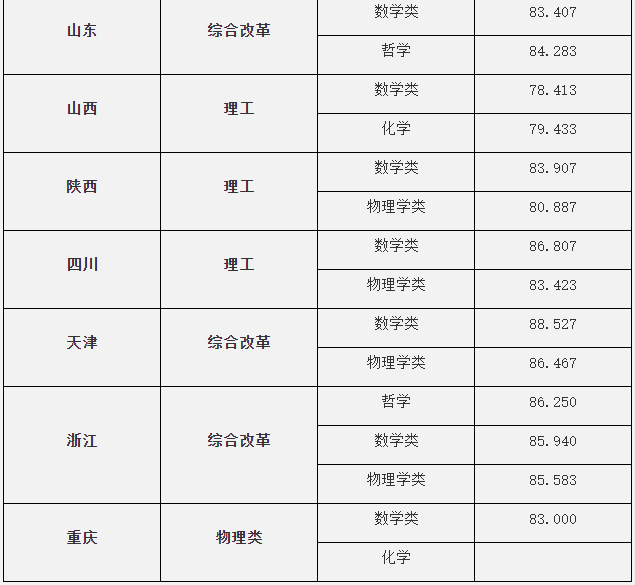 2022东南大学强基计划各省录取分数线汇总