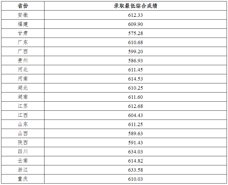 2022重庆大学强基计划各省录取分数线汇总