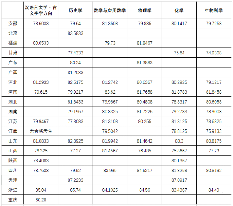 2022兰州大学强基计划各省录取分数线汇总