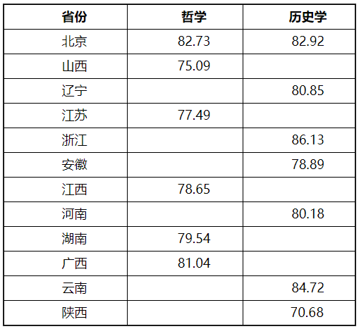 2022中央民族大学强基计划各省录取分数线汇总