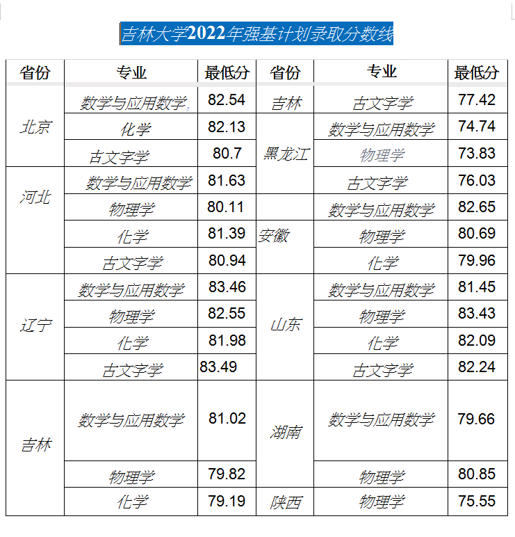 2022吉林大学强基计划各省录取分数线汇总