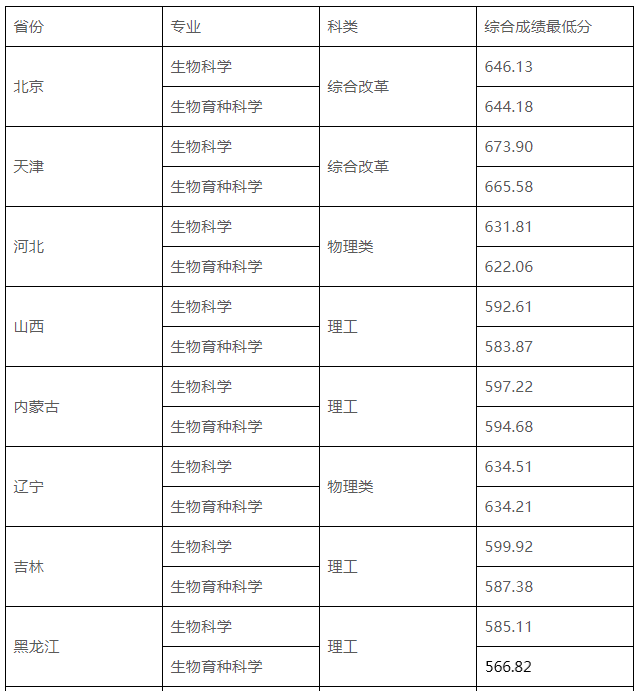 2022中国农业大学强基计划各省录取分数线汇总