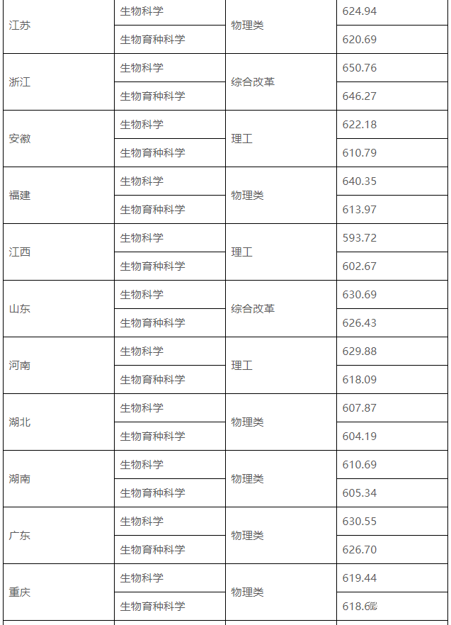 2022中国农业大学强基计划各省录取分数线汇总