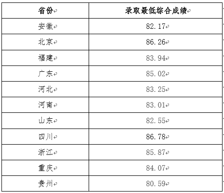 2022电子科技大学强基计划各省录取分数线汇总