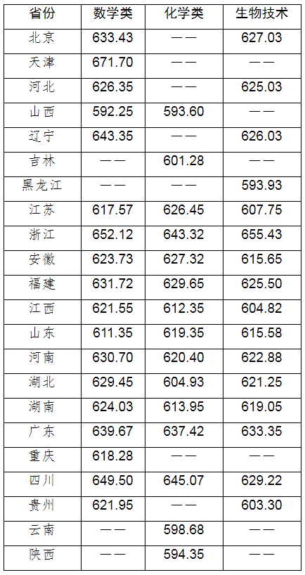 2022华南理工大学强基计划各省录取分数线是多少