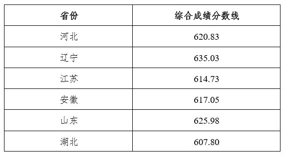 2022东北大学强基计划各省录取分数线汇总