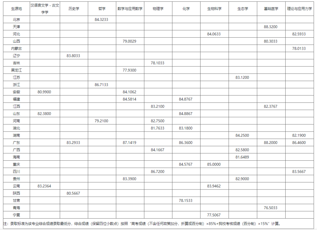 2022中山大学强基计划各省录取分数线汇总